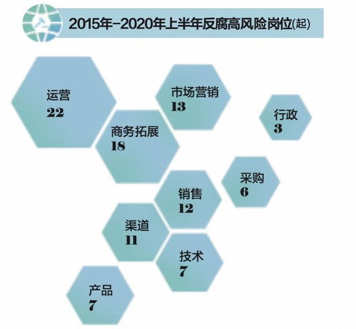 互聯網企業反腐風暴 上半年中高層涉案激增，電商與游戲運營成高風險區